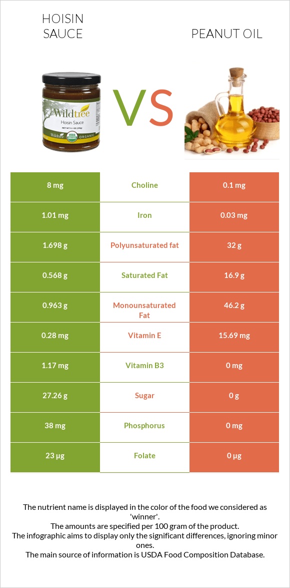 Hoisin sauce vs Peanut oil infographic