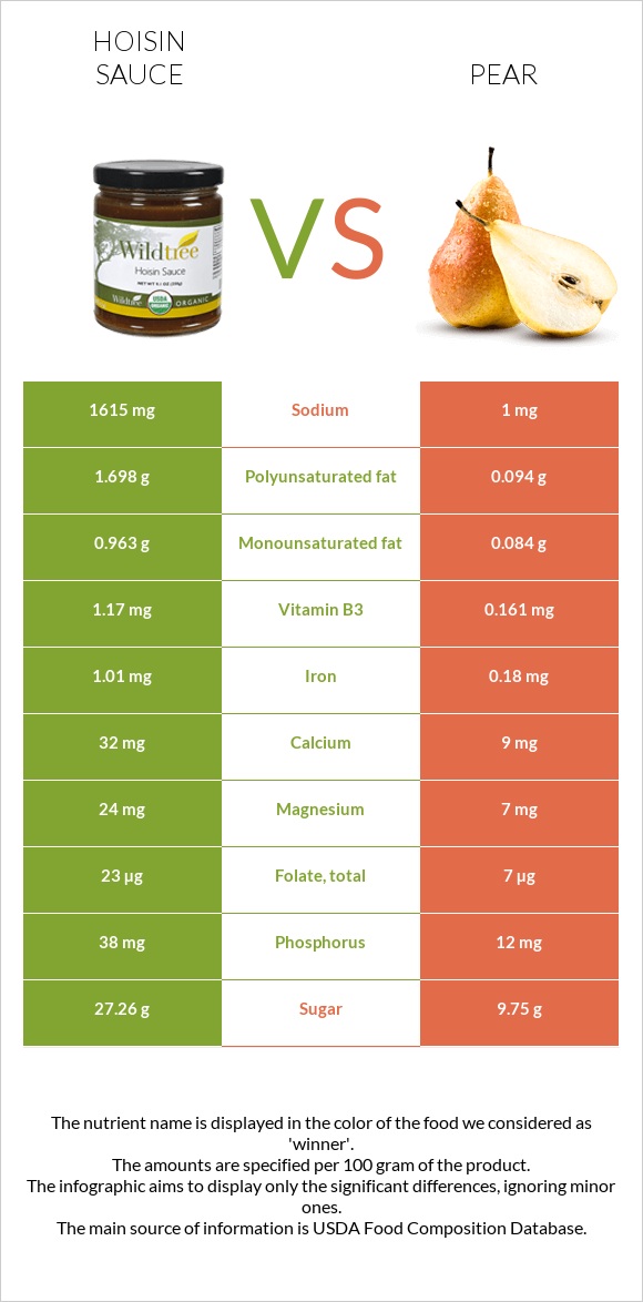 Hoisin sauce vs Pear infographic