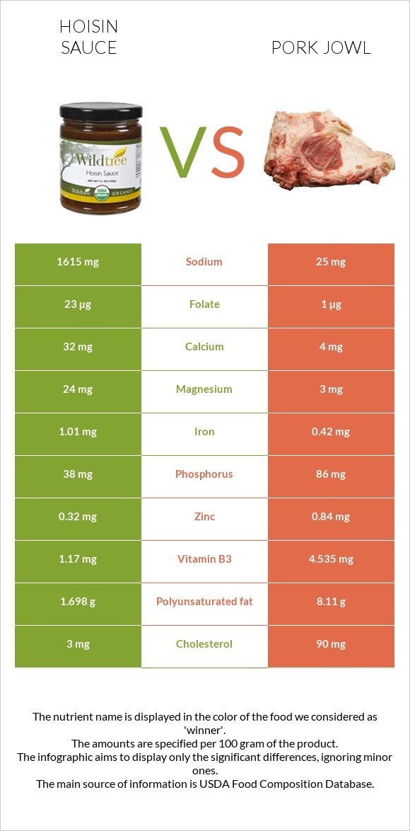 Hoisin sauce vs Pork jowl infographic