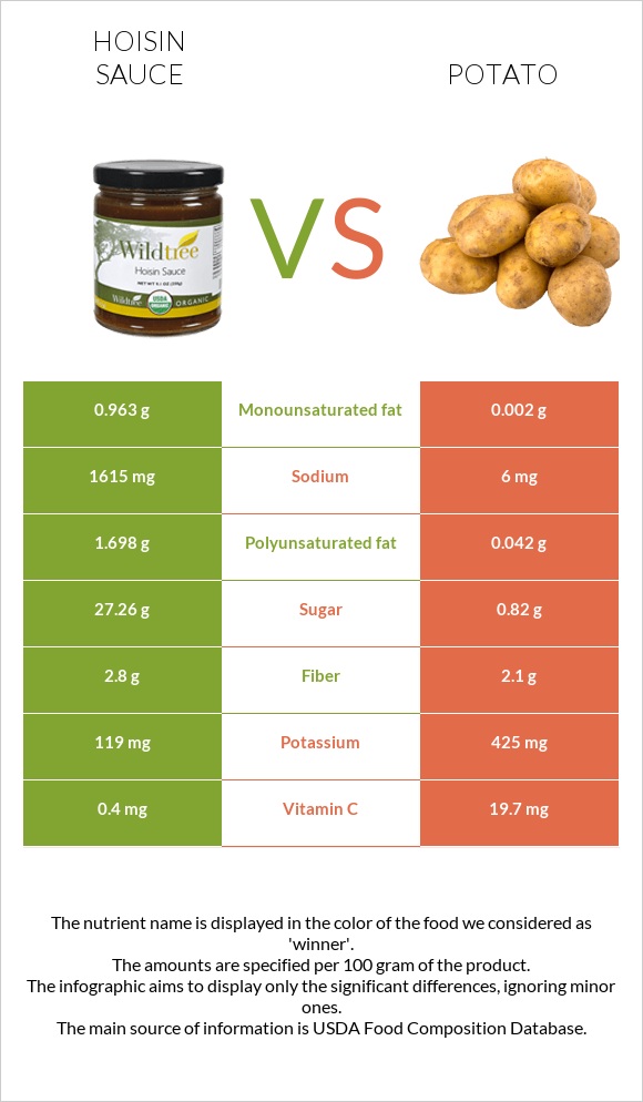 Hoisin sauce vs Potato infographic