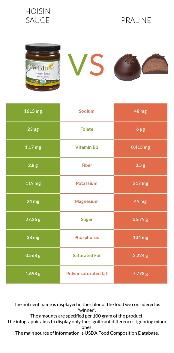 Hoisin sauce vs Praline infographic