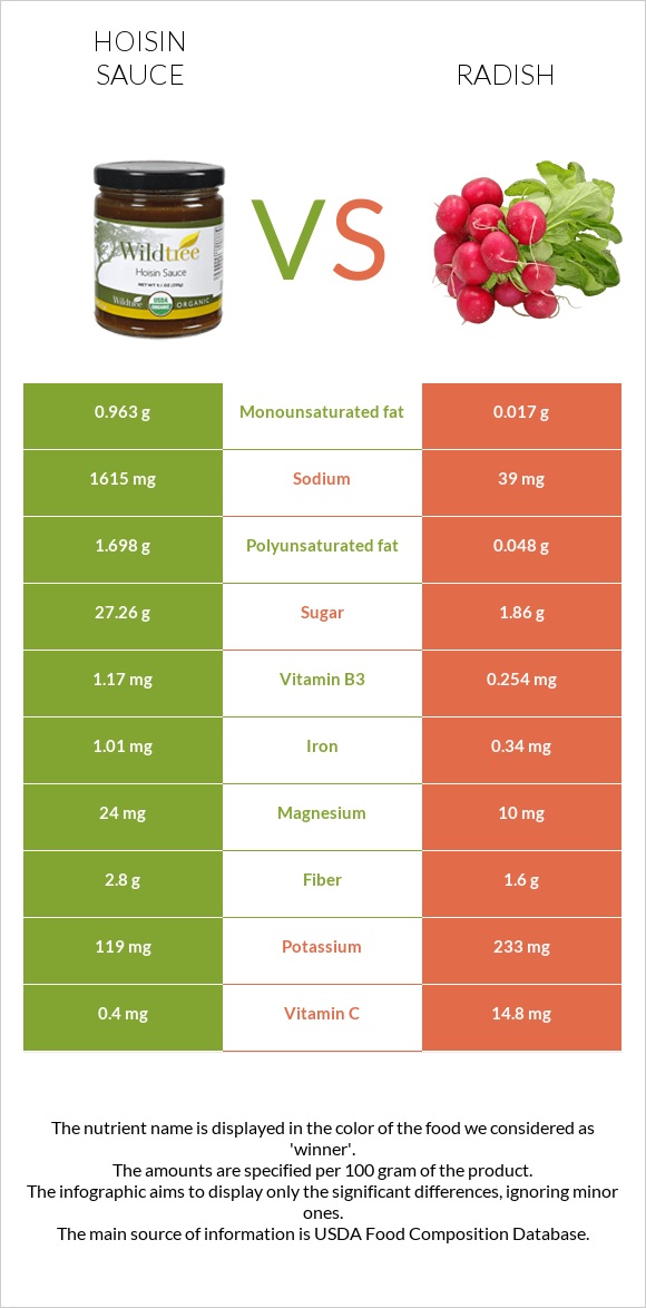 Hoisin սոուս vs Բողկ infographic