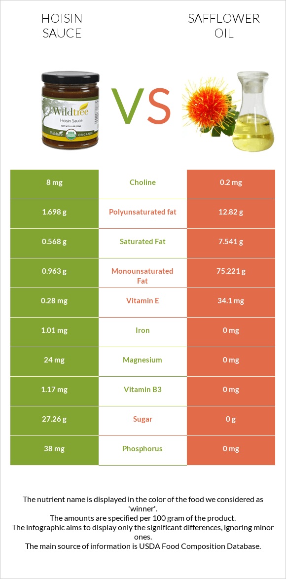Hoisin sauce vs Safflower oil infographic