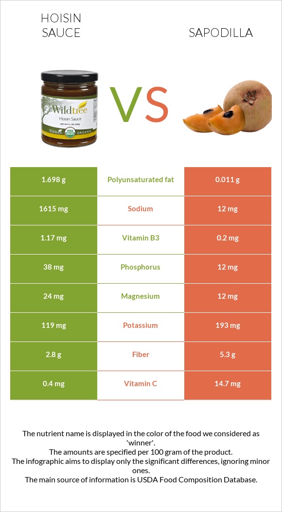Hoisin sauce vs Sapodilla infographic