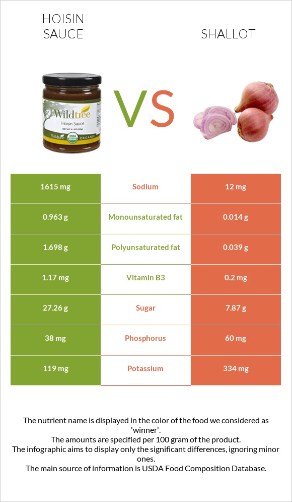 Hoisin sauce vs Shallot infographic