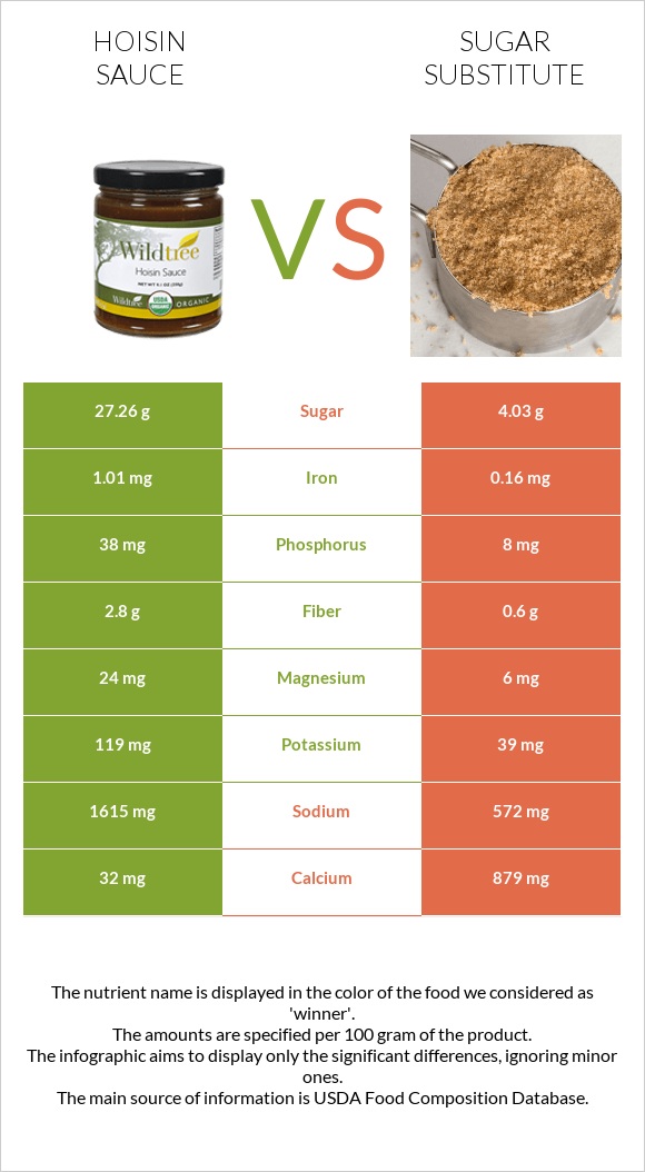 Hoisin sauce vs Sugar substitute infographic