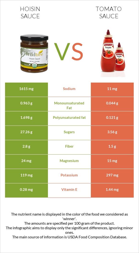 Hoisin sauce vs Tomato sauce infographic