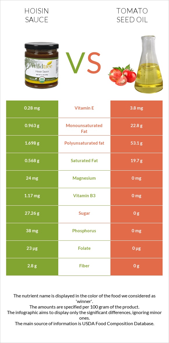 Hoisin sauce vs Tomato seed oil infographic