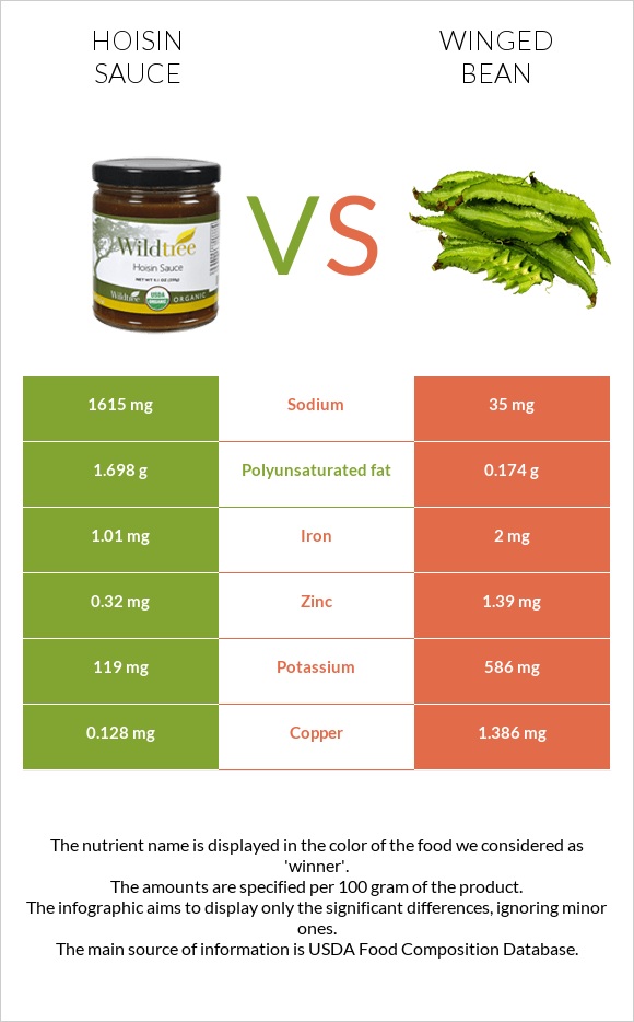 Hoisin sauce vs Winged bean infographic
