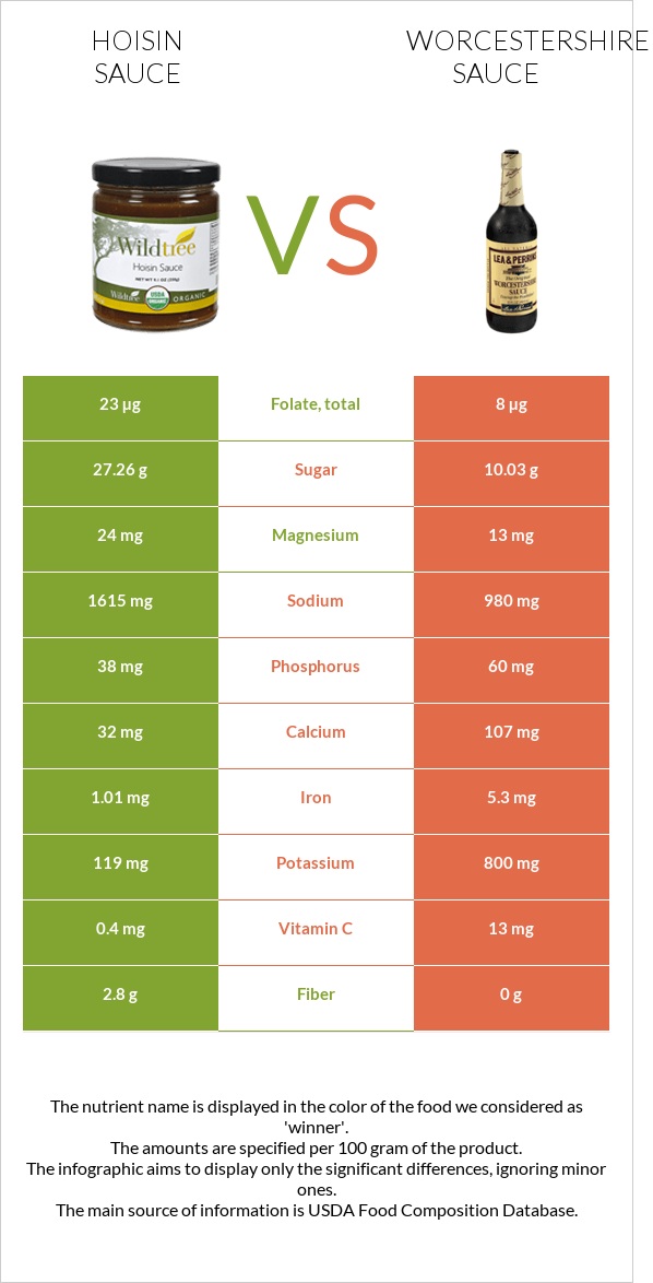 Hoisin sauce vs. Worcestershire sauce — InDepth Nutrition Comparison