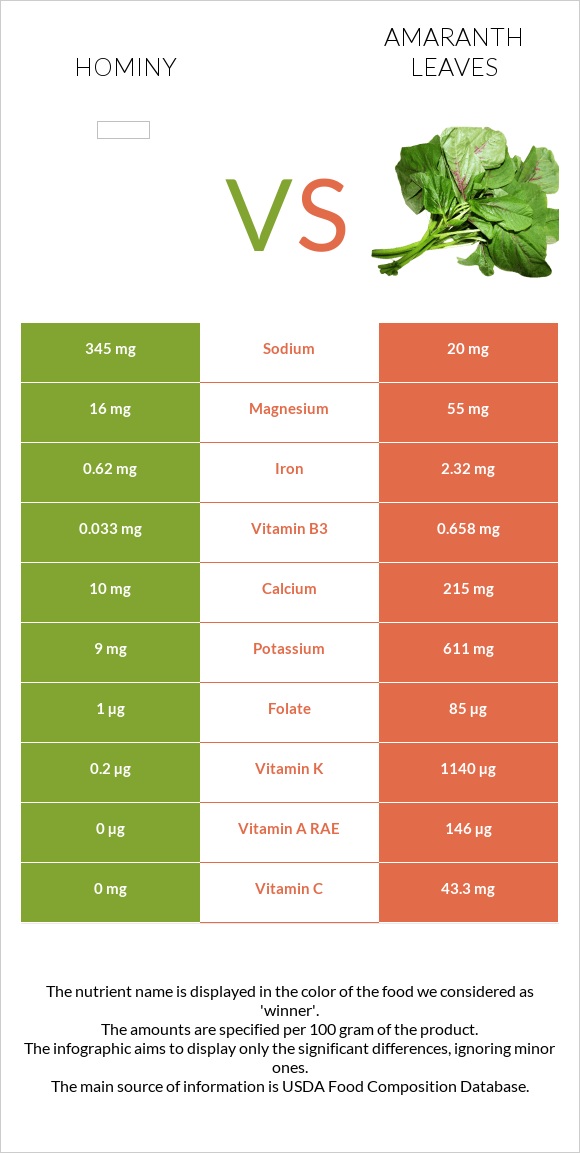 Hominy vs Ամարանթի տերևներ infographic