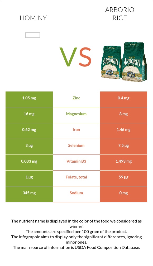 Hominy vs Arborio rice InDepth Nutrition Comparison