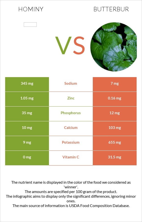 Hominy vs Butterbur infographic