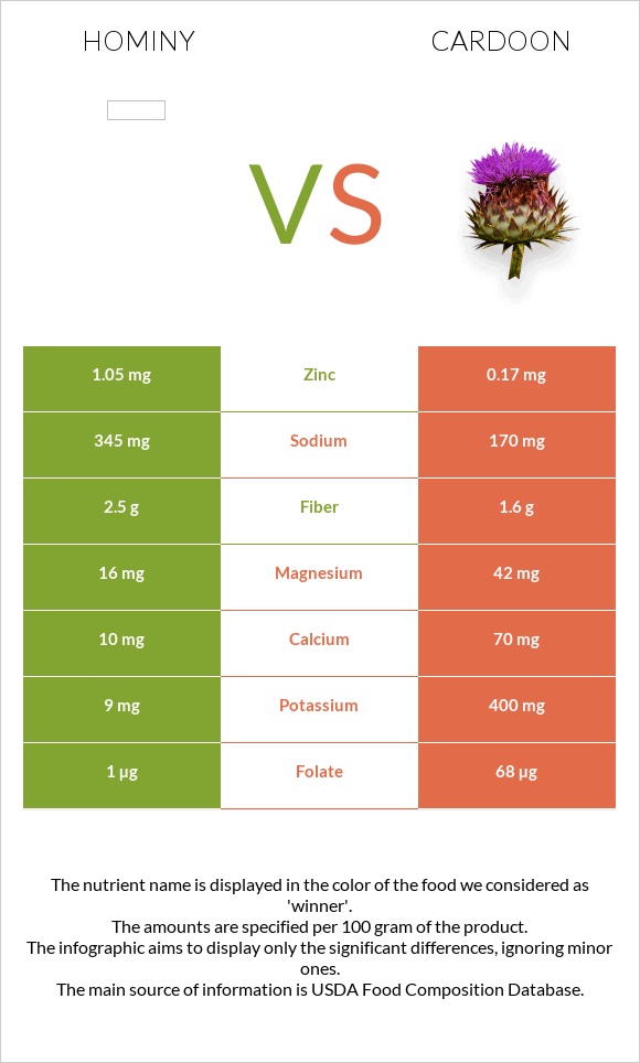 Hominy vs Cardoon infographic