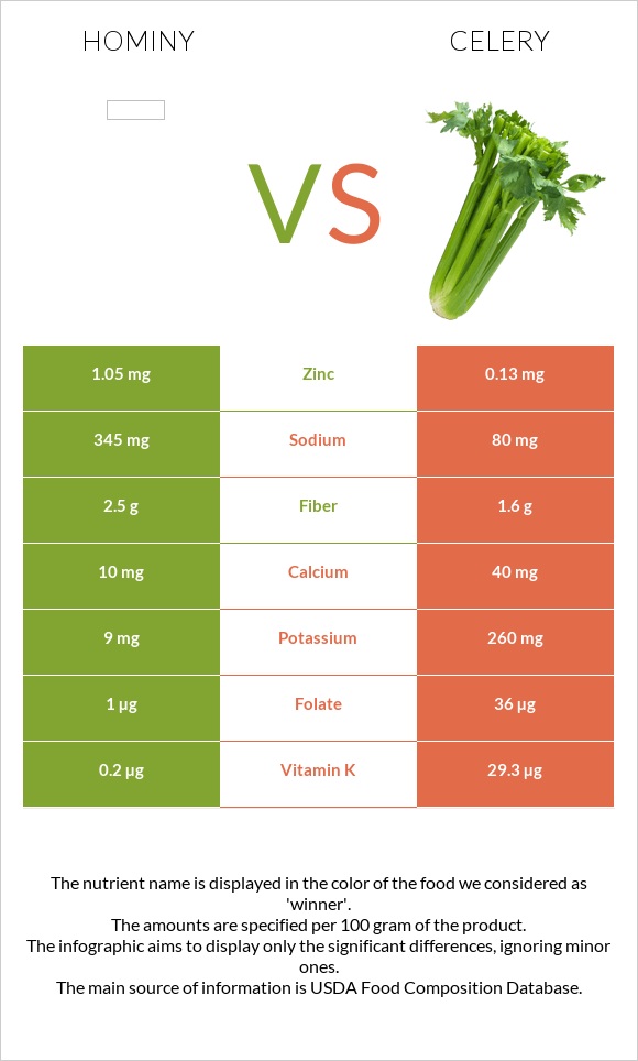 Hominy vs Celery infographic