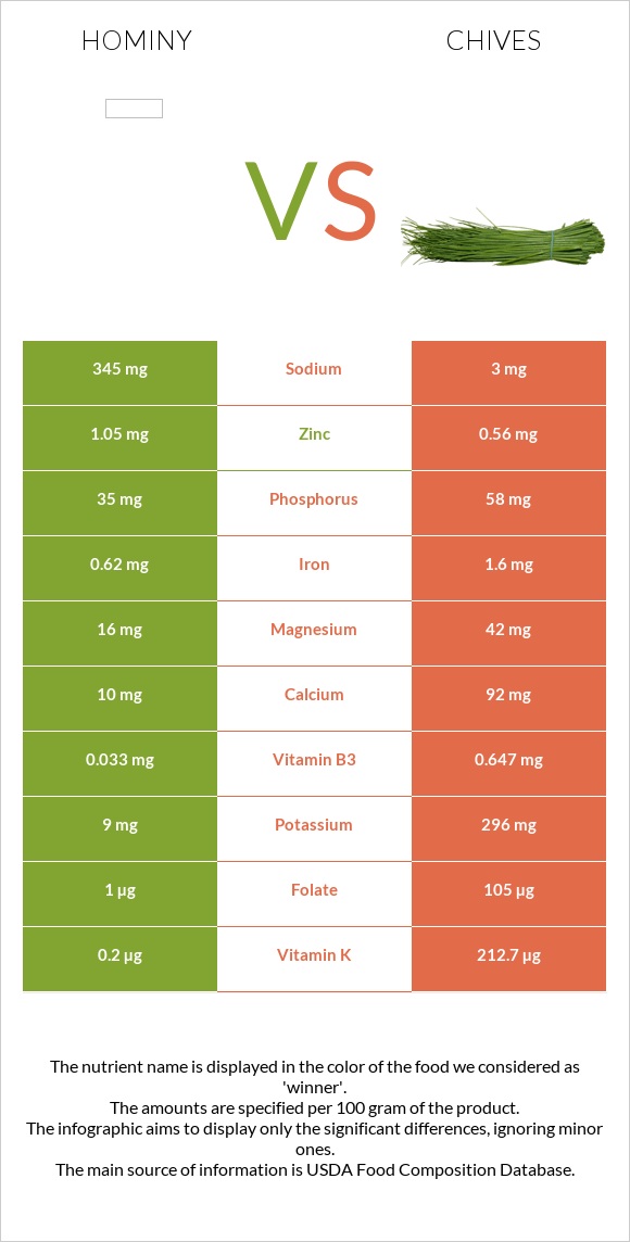 Hominy vs Chives infographic