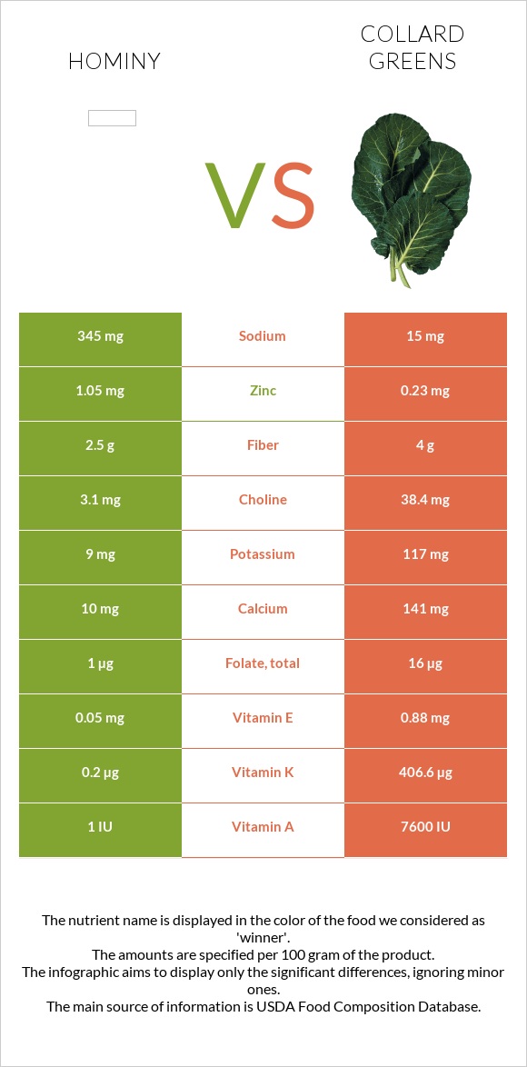 Hominy vs Collard infographic