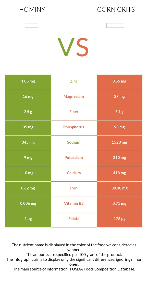 Hominy vs Corn grits infographic