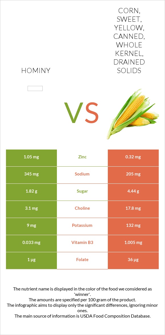 Hominy vs Corn, sweet, yellow, canned, whole kernel, drained solids infographic