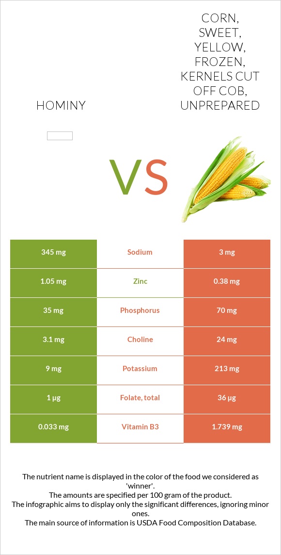 Hominy vs. Corn, sweet, yellow, frozen, kernels cut off cob, unprepared