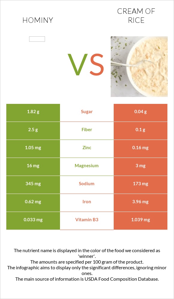 Hominy vs. Cream of Rice — In-Depth Nutrition Comparison