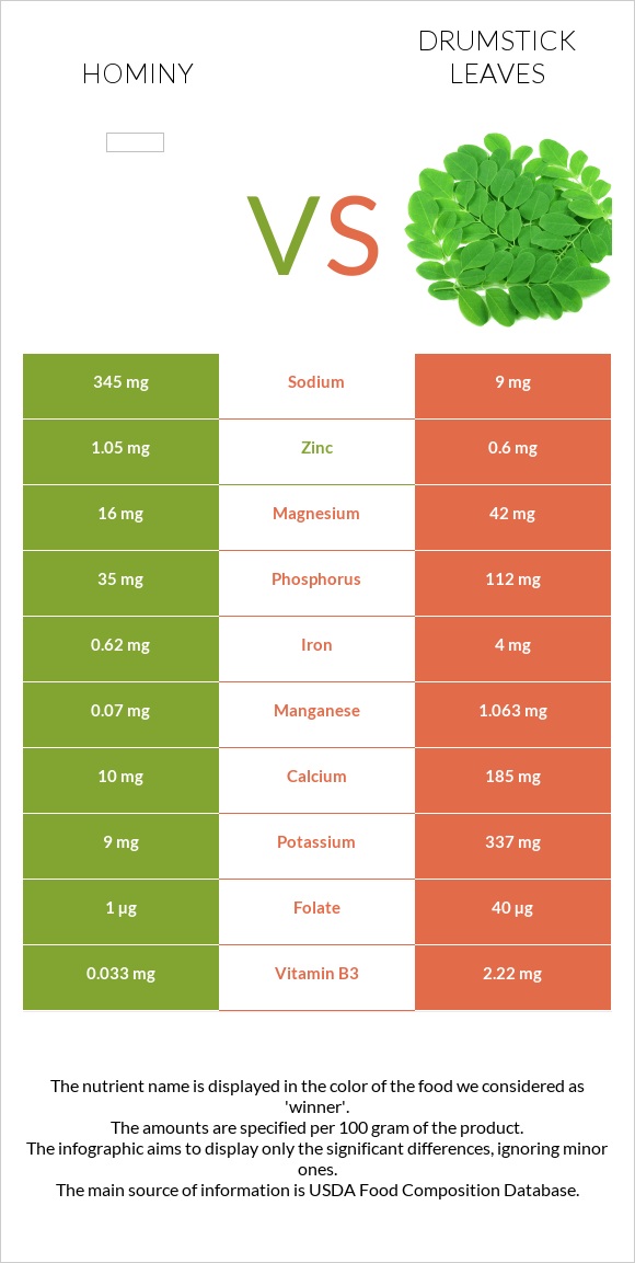 Hominy vs Drumstick leaves infographic