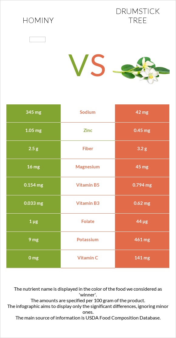 Hominy vs Drumstick tree infographic