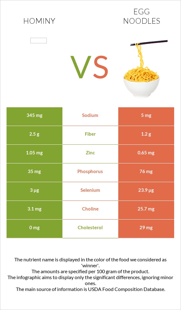 Hominy vs Egg noodles infographic