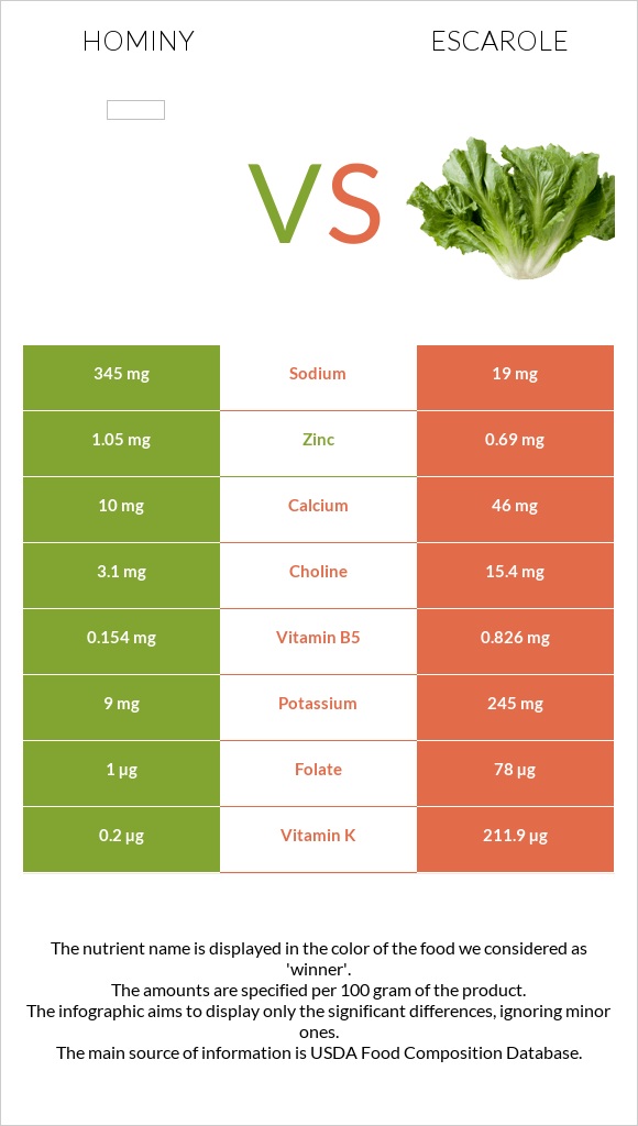 Hominy vs Escarole infographic