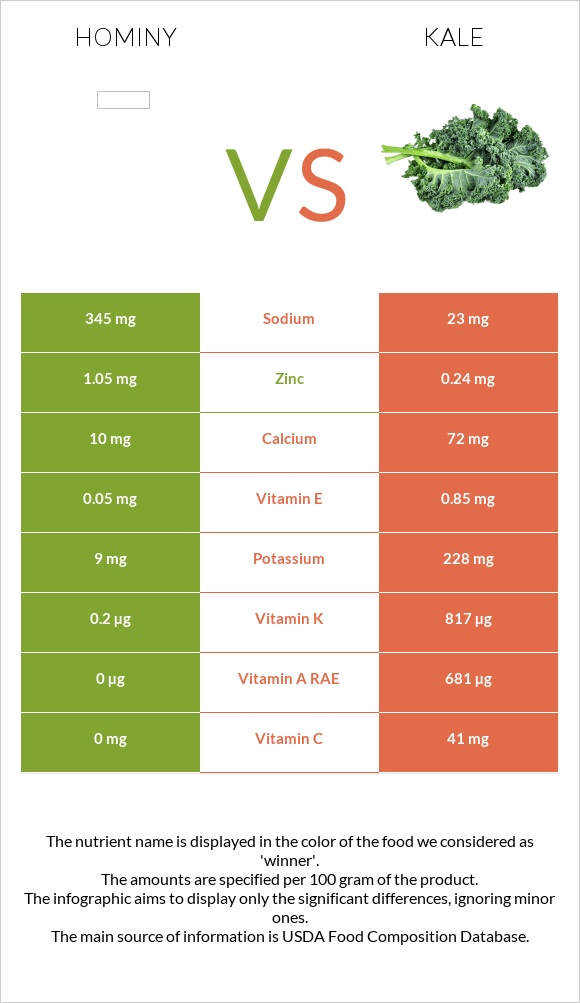 Hominy vs Kale infographic