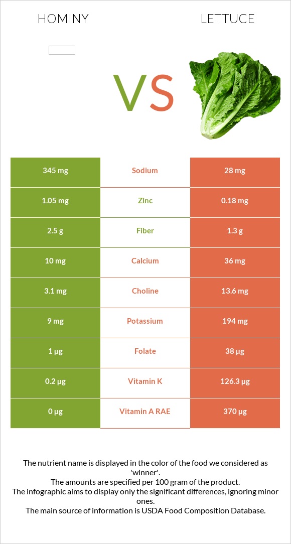 Hominy vs Lettuce infographic