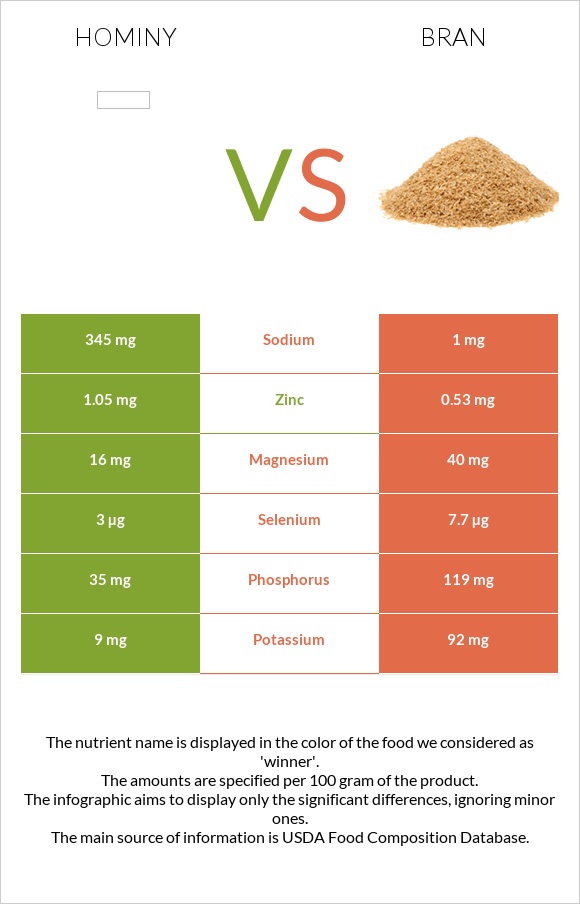 Hominy vs Թեփ infographic