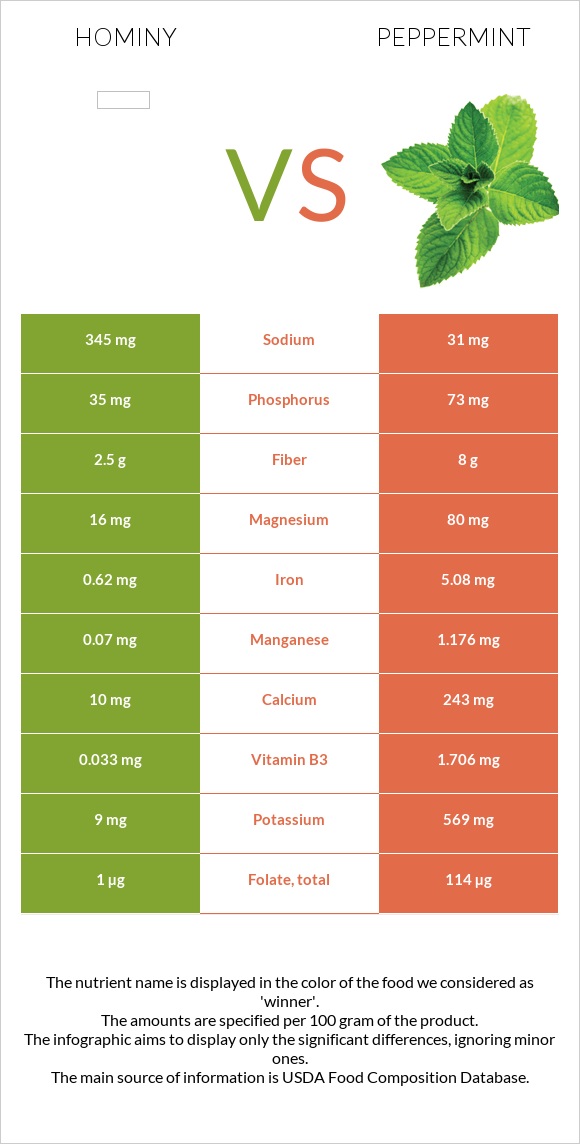 Hominy vs Անանուխ infographic