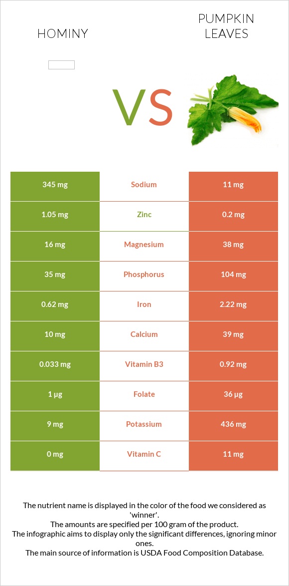 Hominy vs Pumpkin leaves infographic