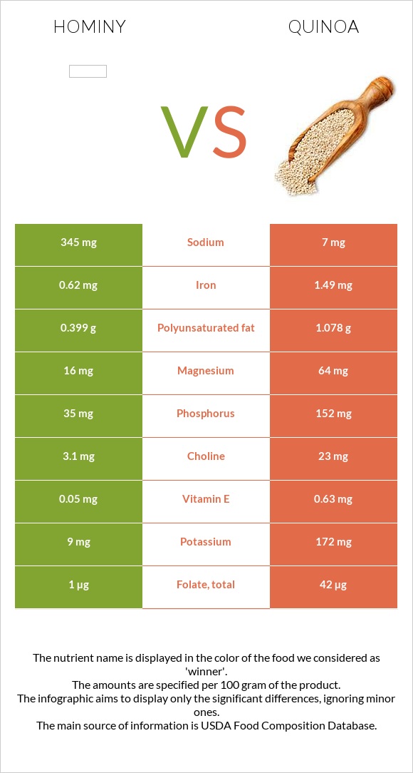 Hominy vs Quinoa infographic