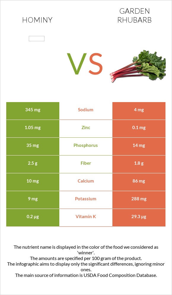 Hominy vs Garden rhubarb infographic