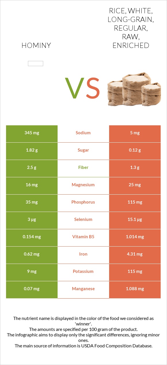 Hominy vs. Rice, white, long-grain, regular, raw, enriched — In-Depth ...