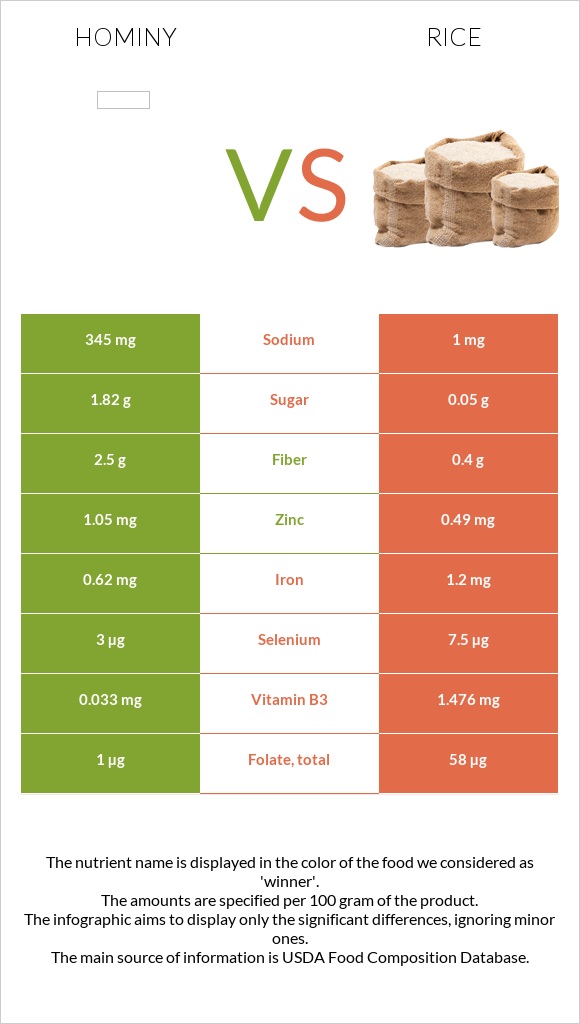 Hominy vs. Rice — In-Depth Nutrition Comparison