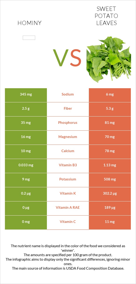 Hominy vs Sweet potato leaves infographic