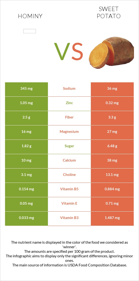 Hominy vs Sweet potato infographic