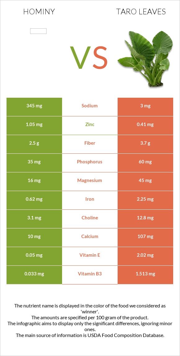 Hominy vs Taro leaves infographic