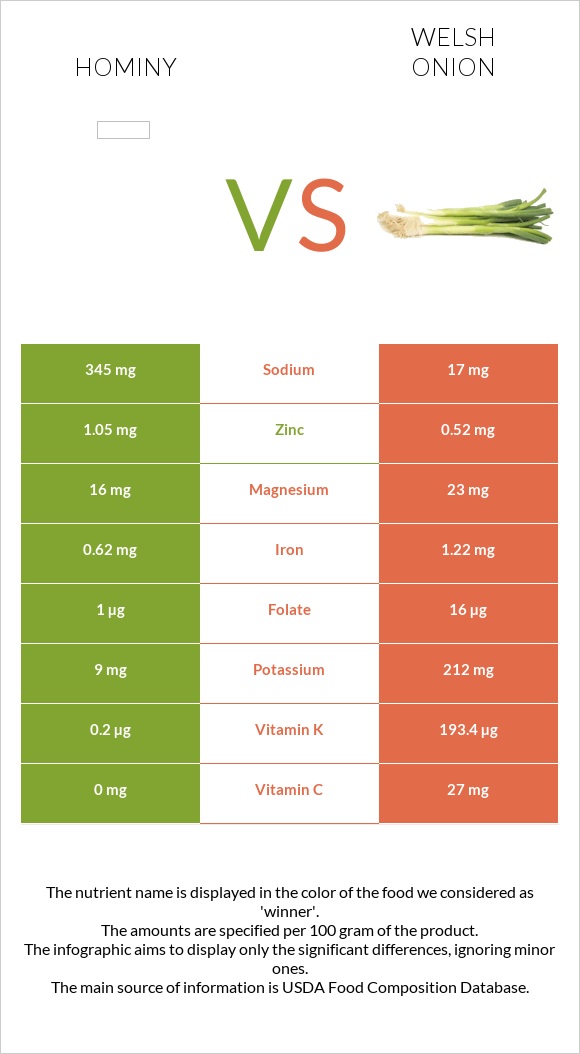 Hominy vs Welsh onion infographic