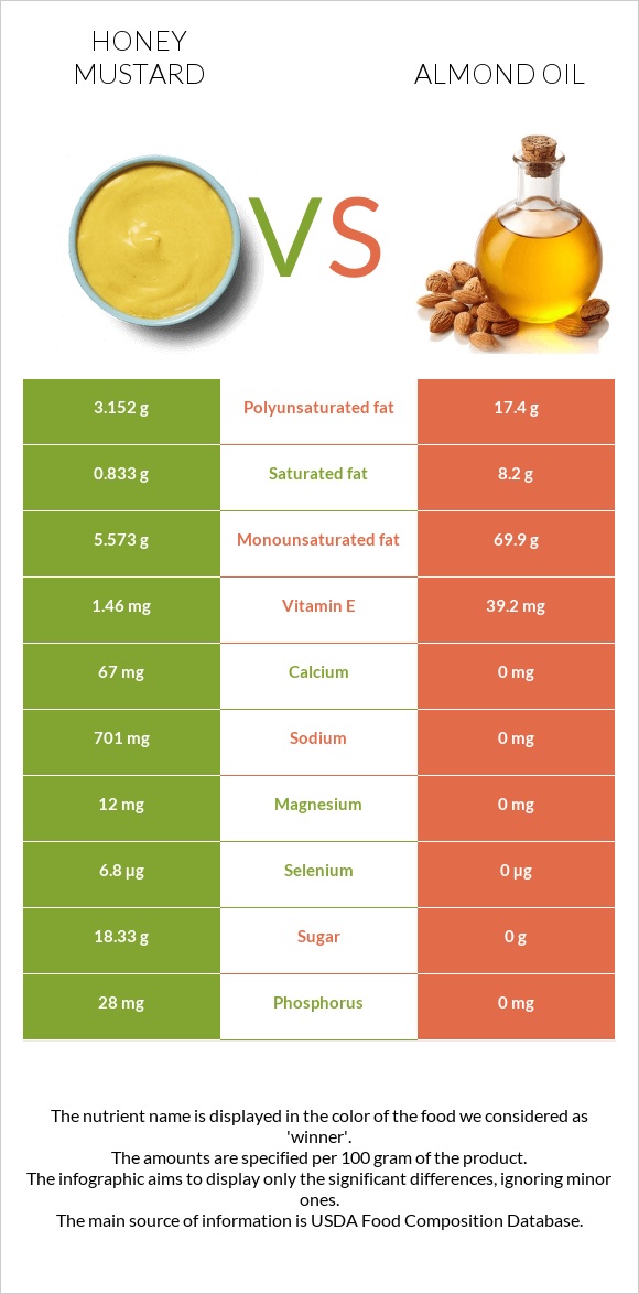 Honey mustard vs Almond oil infographic