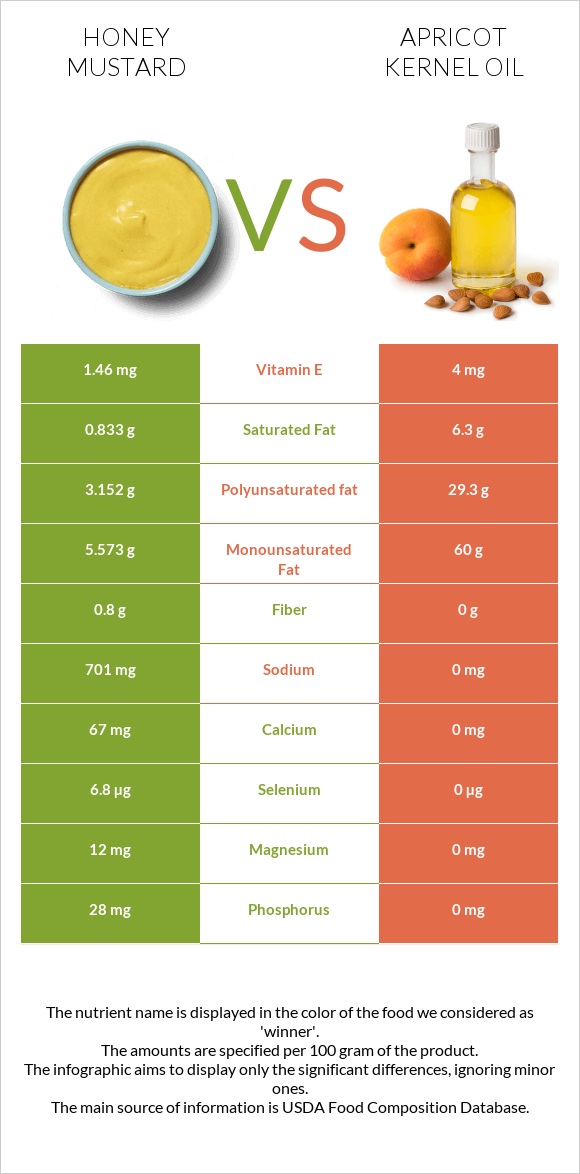 Honey mustard vs Apricot kernel oil infographic