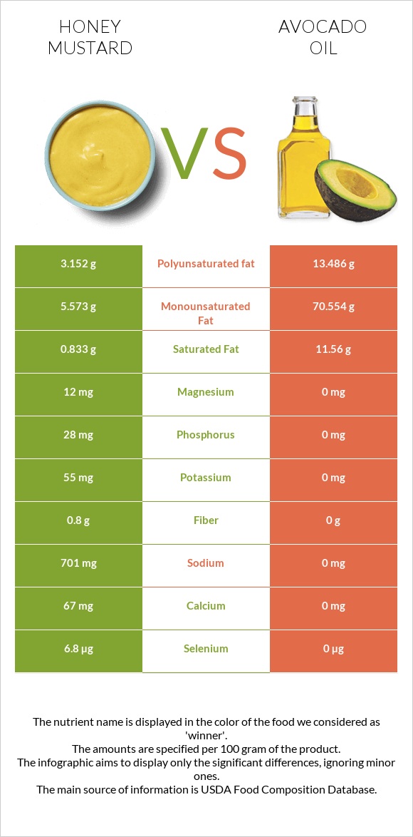 Honey mustard vs Ավոկադոյի յուղ infographic