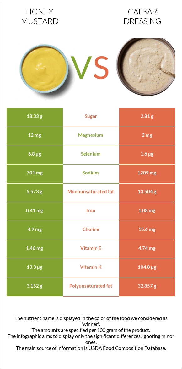 Honey mustard vs Սոուս կեսար infographic