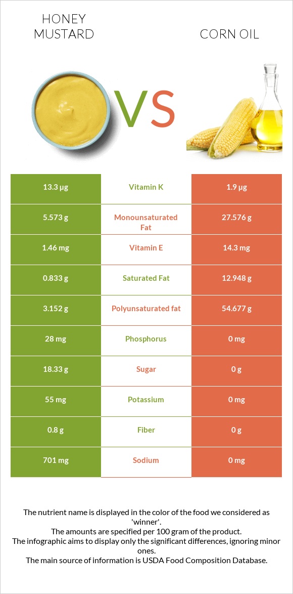 Honey mustard vs Corn oil infographic