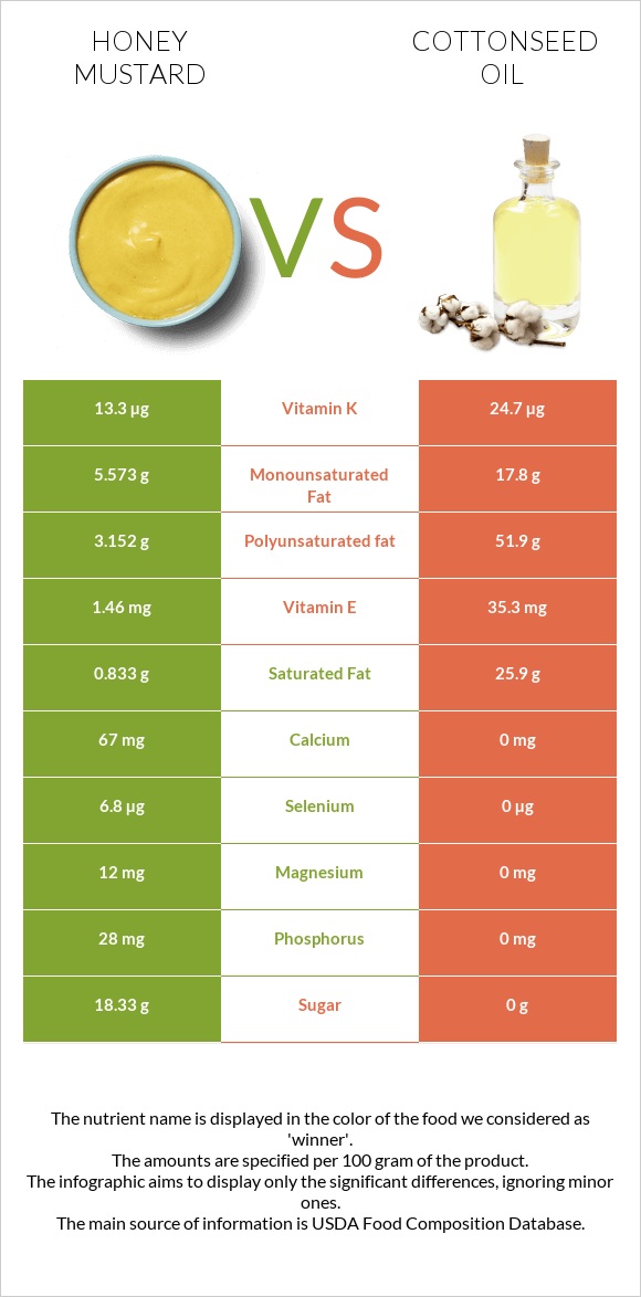 Honey mustard vs Բամբակի սերմերի յուղ infographic