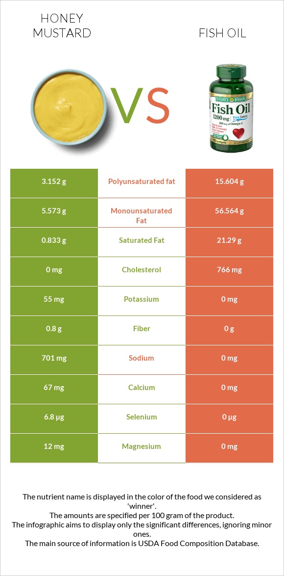 Honey mustard vs Fish oil infographic