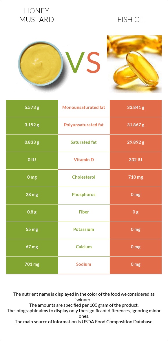 Honey mustard vs Fish oil infographic